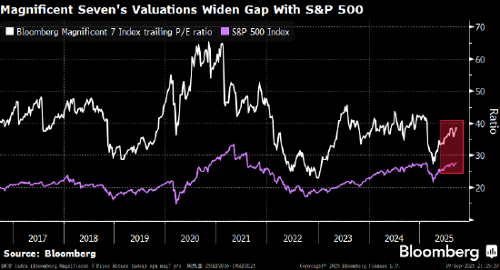 配资猫 美国银行策略师认为科技七巨头股仍有进一步上涨空间