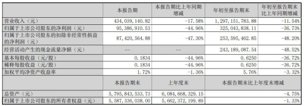 富明配资 V观财报｜敷尔佳前三季度营利双降，“三费”增加